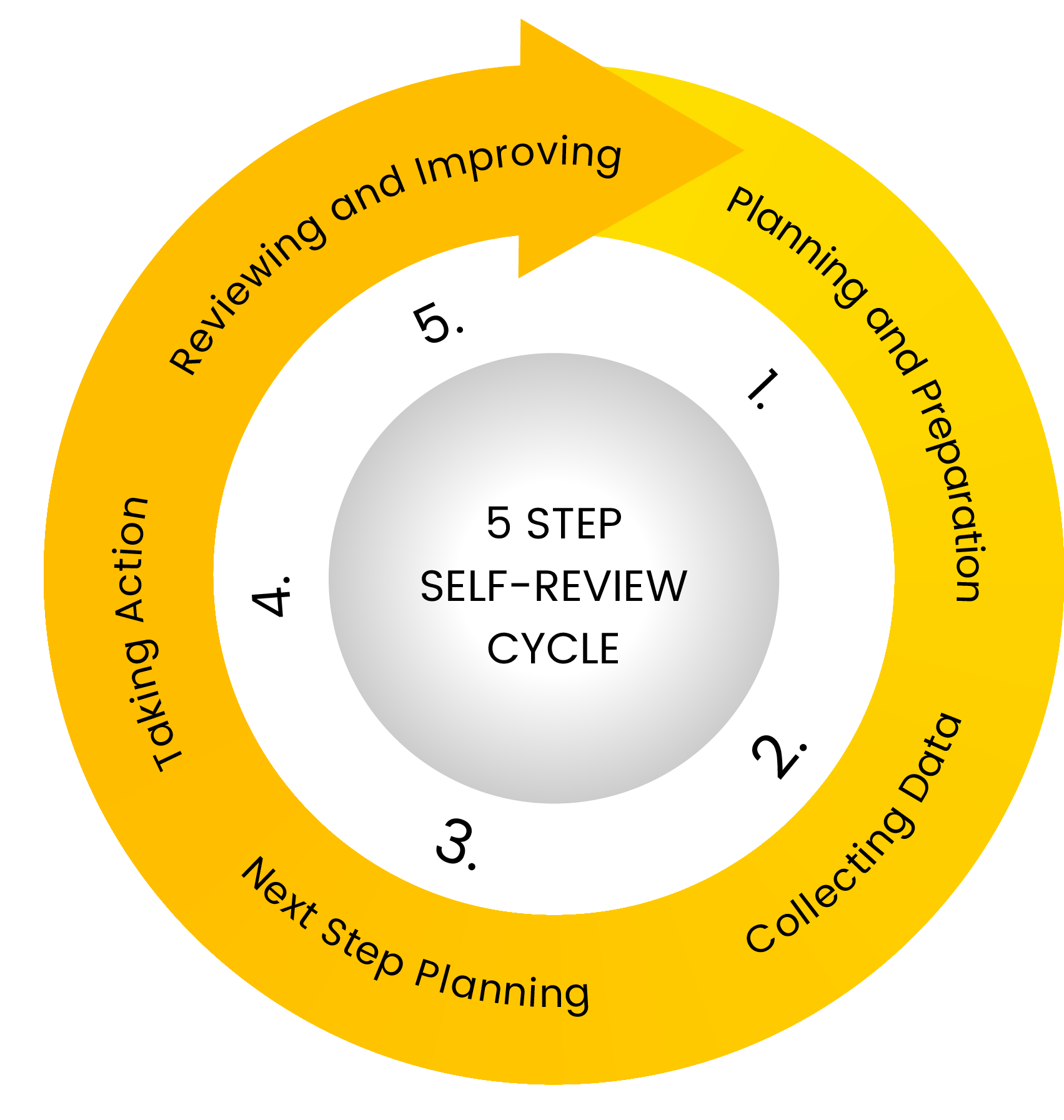 Inclusive Practices toolkit 5 Step self-review wheel